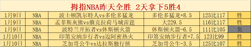 约基奇发挥,出色,客场助力球,宝威体育官网,APP下载,注册领彩金,官方网站,网站入口